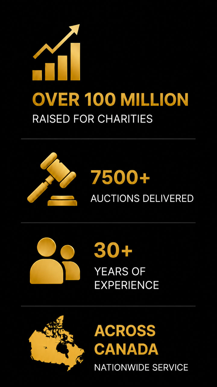 Over 100 million dollars raised for charity. 7500+ auctions delivered. 30+ years experience. Nationwide service across Canada.