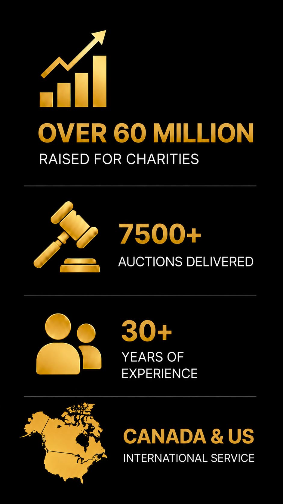 Over 100 million dollars raised for charity. 7500+ auctions delivered. 30+ years experience. Nationwide service across Canada.